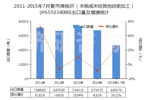 2011-2015年7月聚丙烯短纖（未梳或未經(jīng)其他紡前加工）(HS55034000)出口量及增速統(tǒng)計